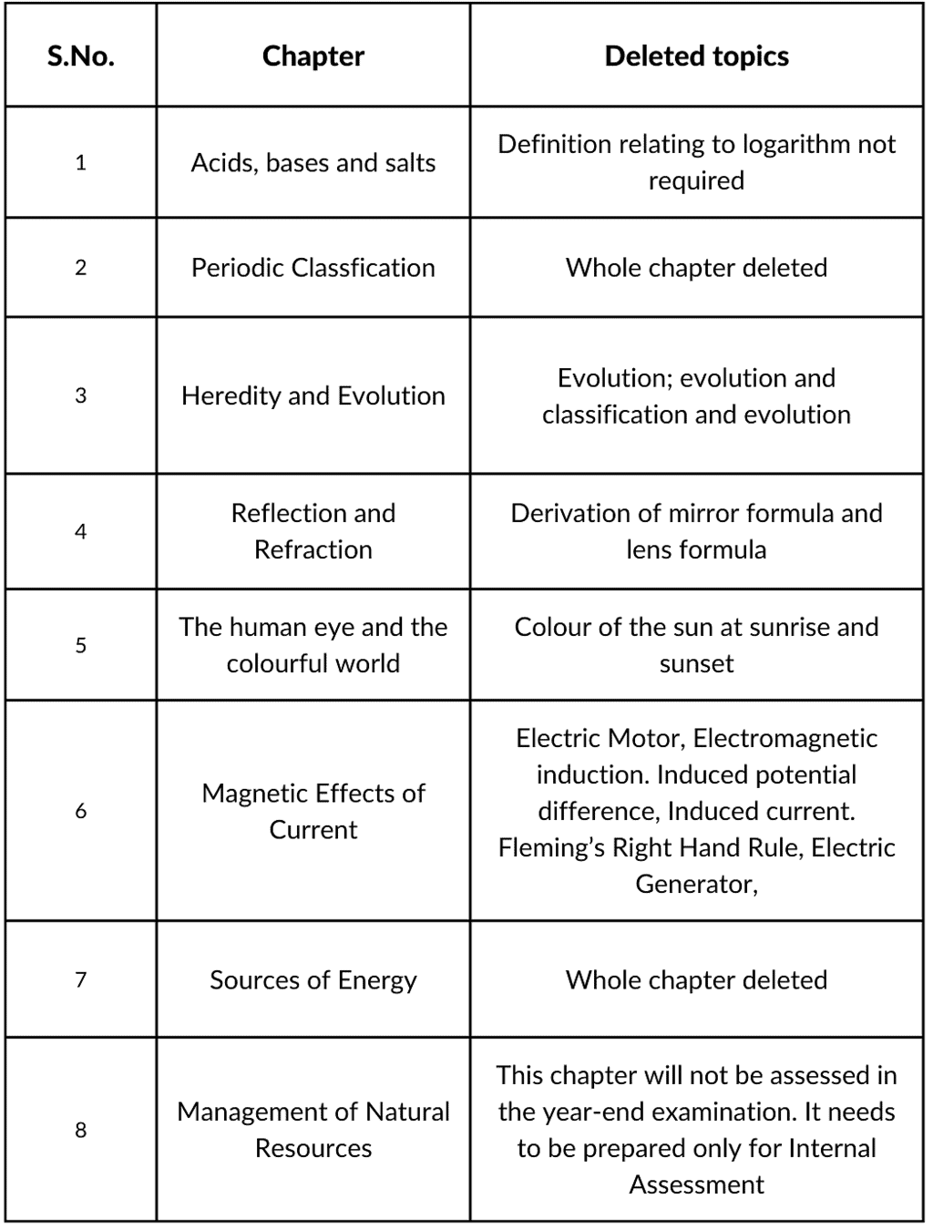 How to Prepare for Class 10 Science 2023