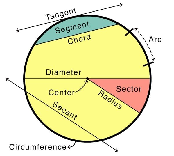 Parts of a circle