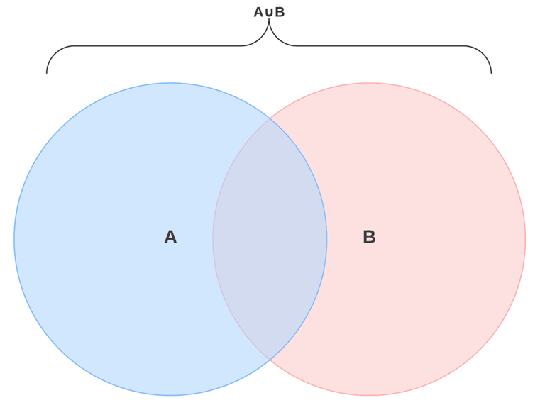 The image shows the union of two sets A and B.