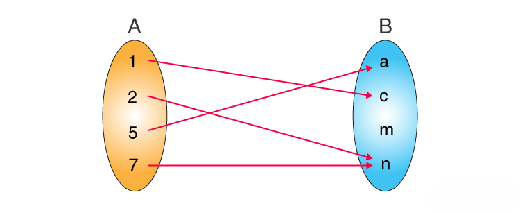 This image shows the mapping of a relation from set A into set B. A relation from A to B is a subset of A x B. The ordered pairs are (1,c),(2,n),(5,a),(7,n) 