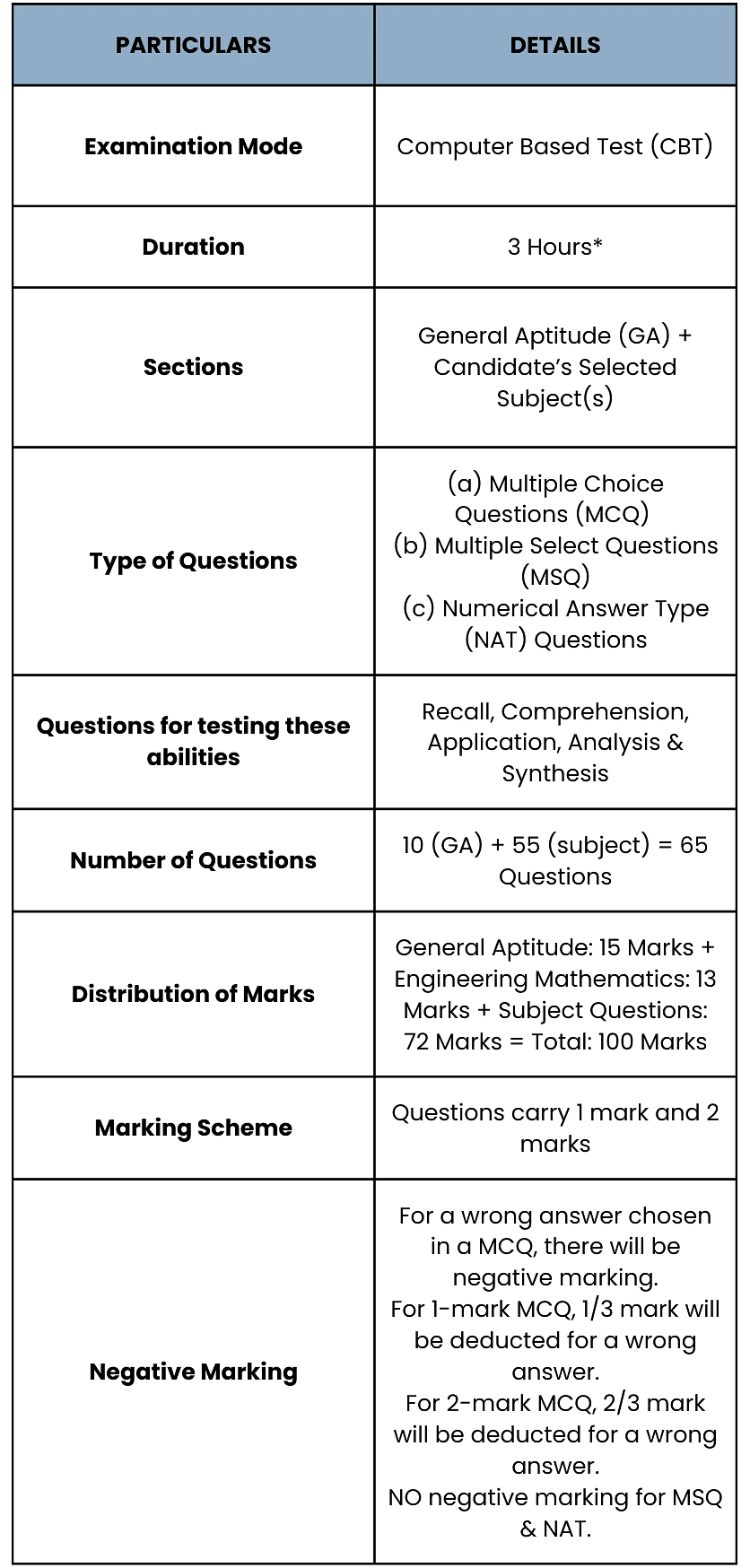 Syllabus - Computer Science and Information Technology, GATE  2026