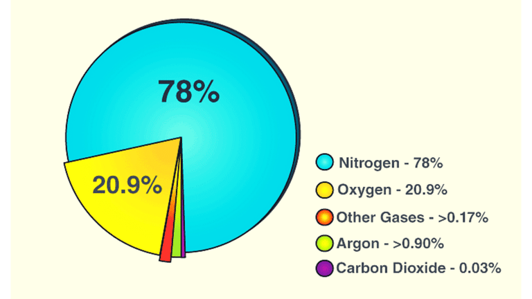 Composition of air
