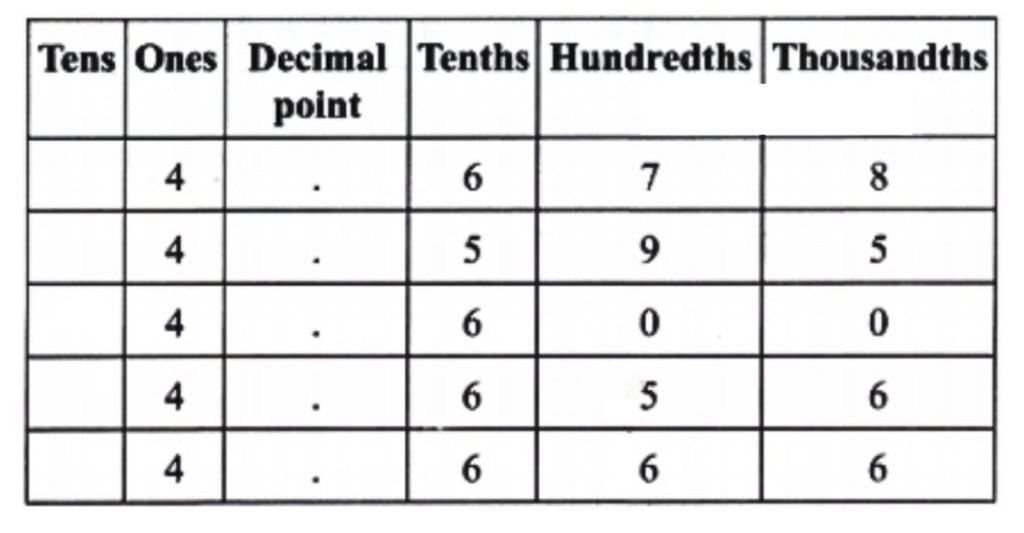 NCERT Solutions for Class 7 Maths Chapter 3 A Peek Beyond the Point