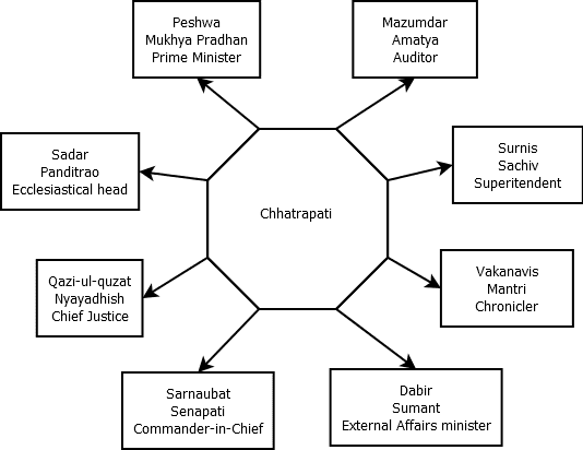 Key Concepts: The Rise of the Marathas | Social Studies (SST) Class 8