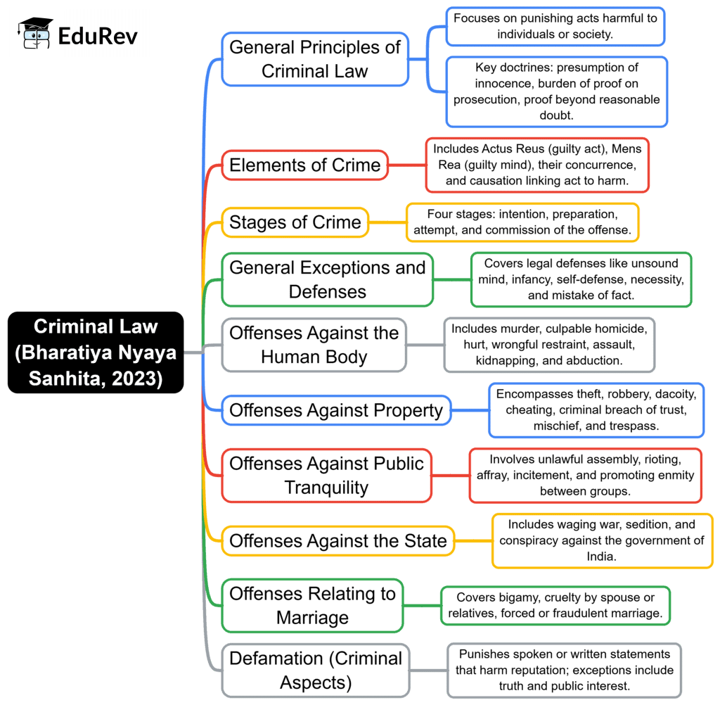 Mind Map: Criminal Law (BNS, 2023) | Legal Reasoning for CLAT