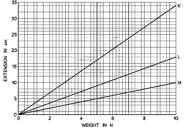 Force-Extension Graphs | Physics for Grade 10