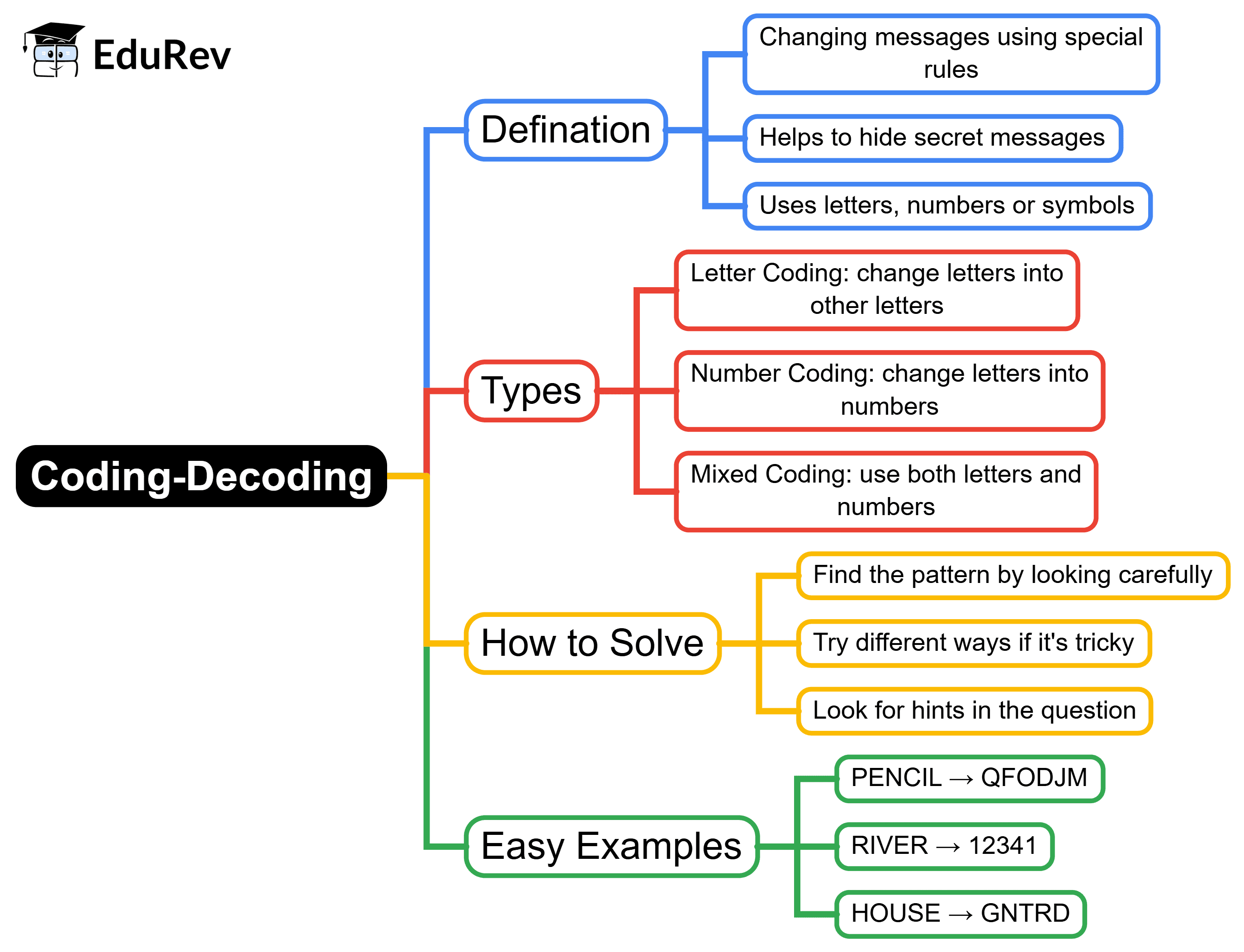 Mind Map: Coding - Decoding | Math Olympiad for Class 2
