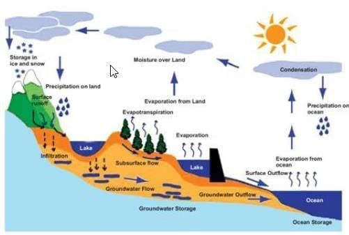 Land, Surface and Ground Water- 1 | Geography Optional for UPSC