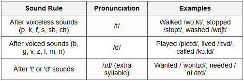 4.3 Word Ending Pronunciation Patterns
