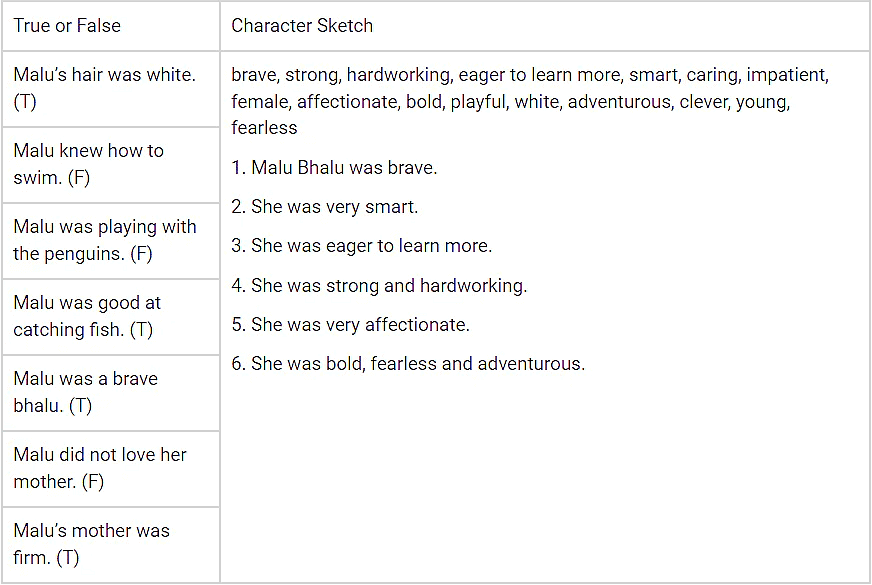 NCERT Solutions for Class 5 English Marigold Poem 1 - Malu Bhalu