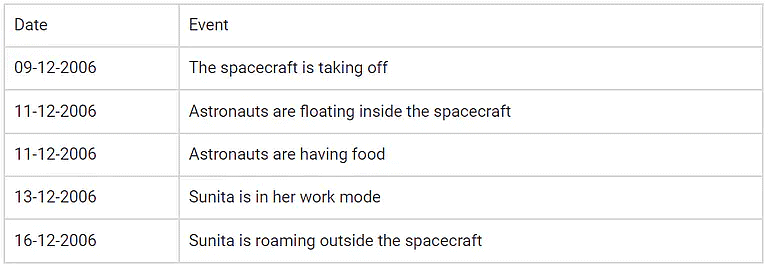 NCERT Solutions for Class 5 EVS Chapter 11 - Sunita in Space