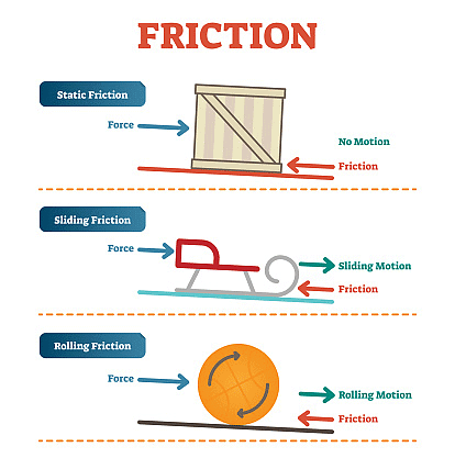 Very Short Answers - Friction | Science Class 8