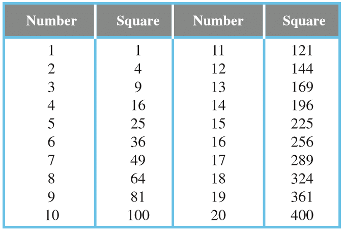 Points to Remember: Squares & Square Roots | Mathematics (Maths) Class 8