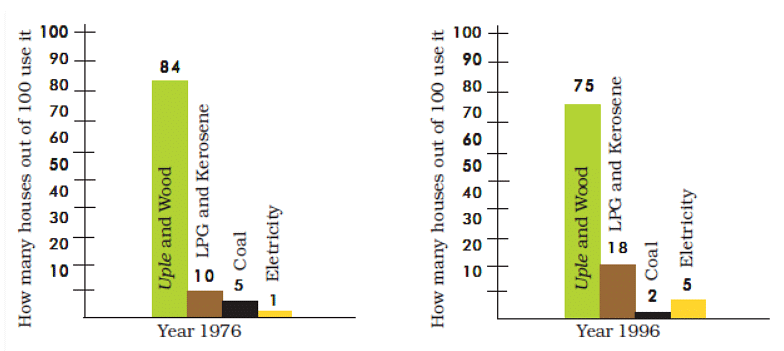 NCERT Solutions for Class 5 EVS Chapter 12 - What if it Finishes?