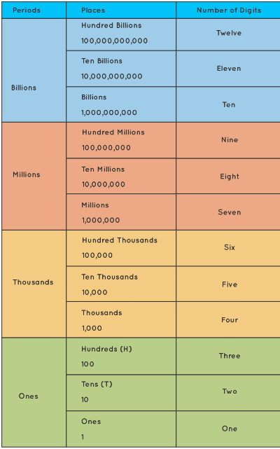 International System of  Numeration 