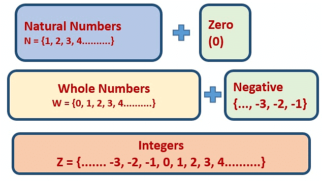 Integers Class 6 Notes Maths Chapter 1