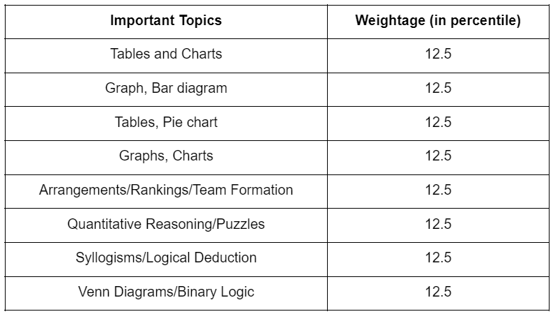 CAT Exam Pattern 2025: Section-Wise CAT Exam Pattern for VARC, DILR & QA | Marking Scheme