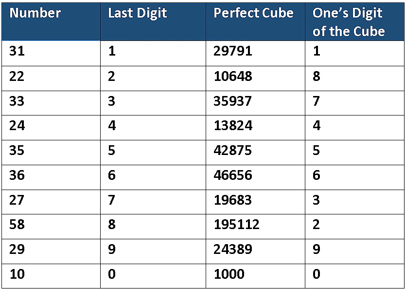 Points to Remember - Cubes and Cube Roots | Mathematics (Maths) Class 8