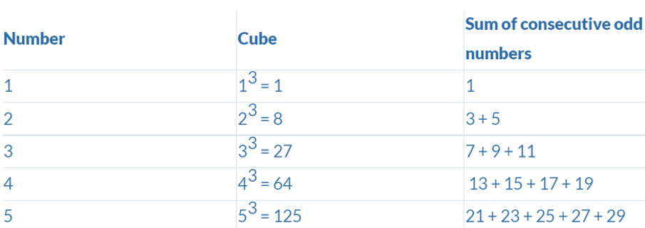 Points to Remember - Cubes and Cube Roots | Mathematics (Maths) Class 8