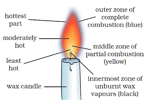 Combustion and Flame Class 8 Notes Science Chapter 4