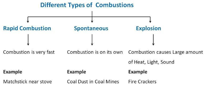 Combustion and Flame Class 8 Notes Science Chapter 4