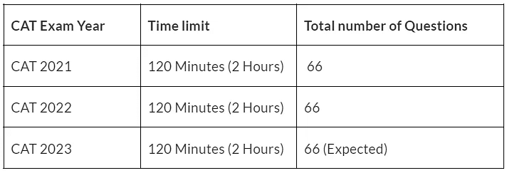 CAT Exam Pattern 2025: Section-Wise CAT Exam Pattern for VARC, DILR & QA | Marking Scheme