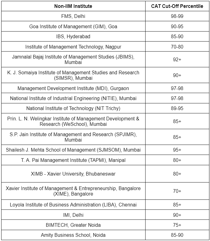 CAT 2022 Cut off: Expected & Previous Year Cut off for IIMs