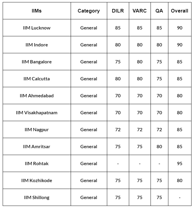 CAT 2022 Cut off: Expected & Previous Year Cut off for IIMs