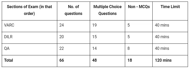 CAT Exam Pattern 2025: Section-Wise CAT Exam Pattern for VARC, DILR & QA | Marking Scheme