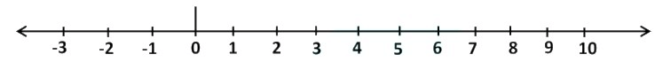 Integers Class 6 Notes Maths Chapter 1