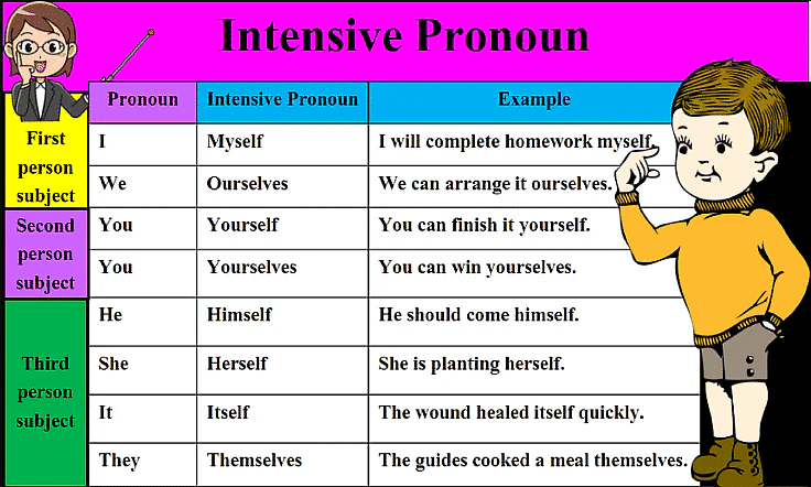 Detailed Overview: Pronouns | English Grammar Basic - Class 10