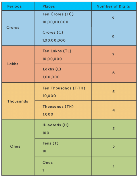 Indian Numeral System