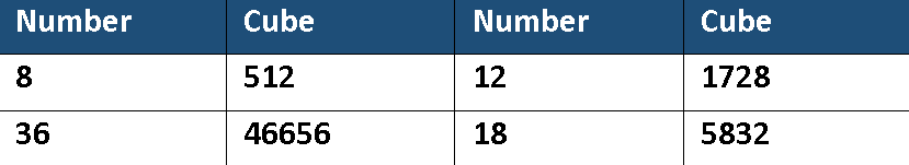 Points to Remember - Cubes and Cube Roots | Mathematics (Maths) Class 8