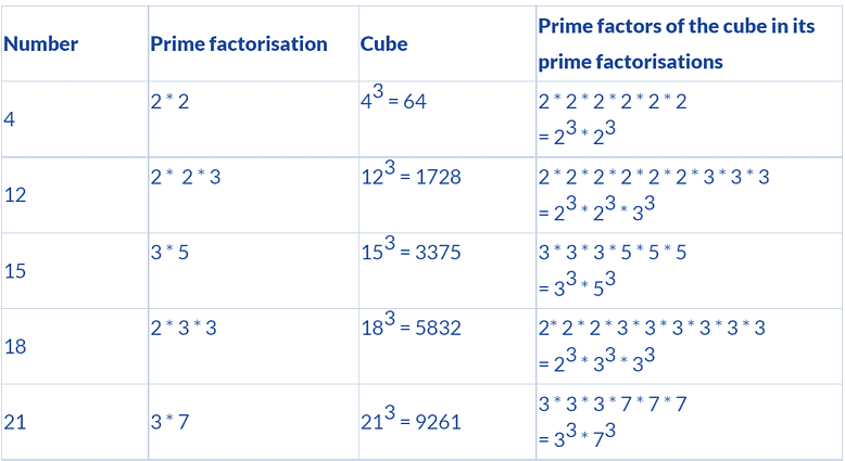 Points to Remember - Cubes and Cube Roots | Mathematics (Maths) Class 8