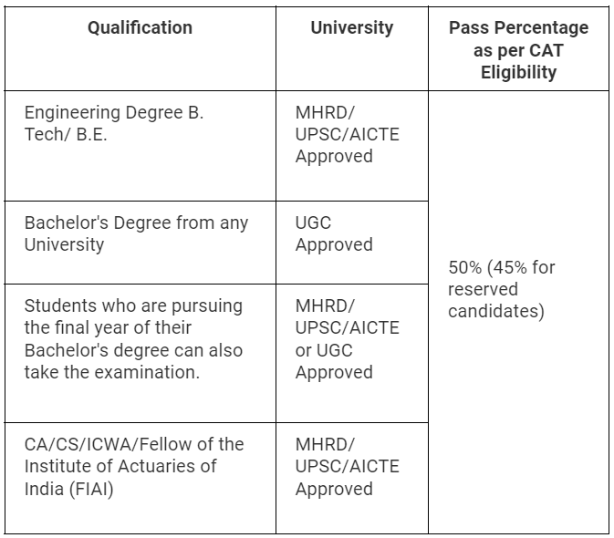 CAT Eligibility Criteria 2025: Age Limit, Reservation, Marks, Qualification
