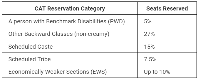 CAT Eligibility Criteria 2025: Age Limit, Reservation, Marks, Qualification