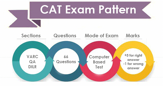CAT Exam Pattern 2025: Section-Wise CAT Exam Pattern for VARC, DILR & QA | Marking Scheme