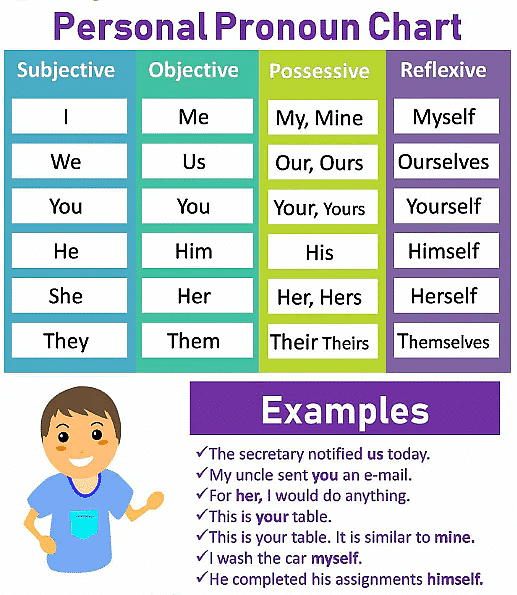Detailed Overview: Pronouns | English Grammar Basic - Class 10