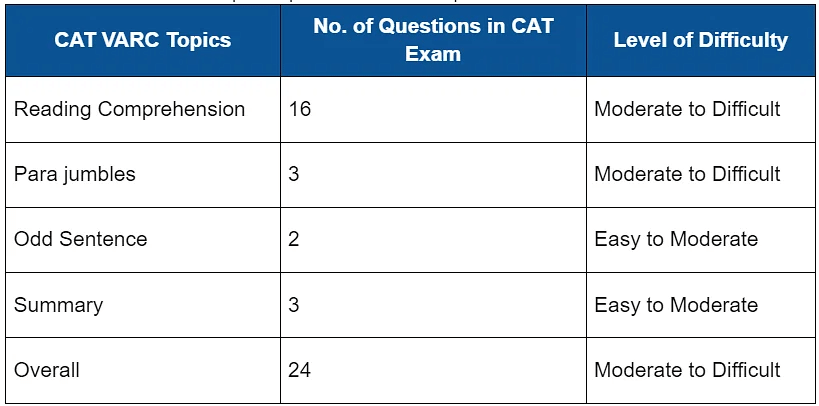 Challenges faced in Reading Comprehension (RC) | Tips to solve RC in VARC | How To Score 99+ Percentile in CAT (Tips by Toppers)