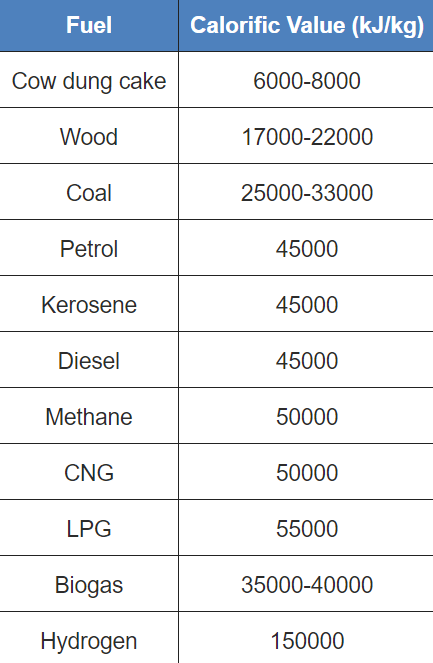Combustion and Flame Class 8 Notes Science Chapter 4