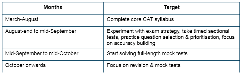 When to Start Preparing for CAT Exam 2026 PDF Download