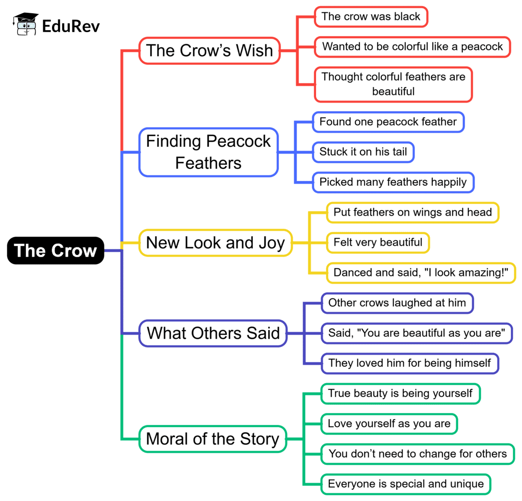 Mind Map: The Crow | English for Class 2 (Mridang)