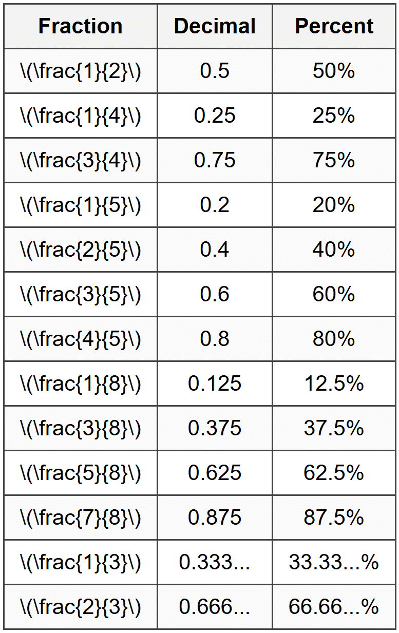 Recognizing Common Fraction-Decimal-Percent Equivalents