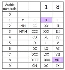 Roman Numerals Class 5 Notes Maths