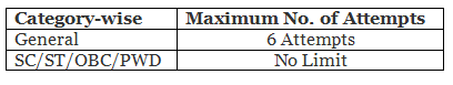 IBPS PO Attempts: Know the Attempt Limit Here - Banking Exams