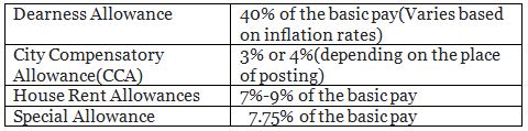 IBPS PO Salary 2023, Check in-hand salary, allowance, perks, and other benefits - Banking Exams