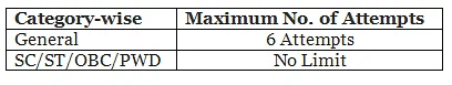 IBPS PO Attempts: Know the Attempt Limit Here - Banking Exams