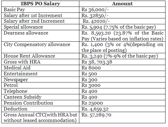 IBPS PO Salary 2023, Check in-hand salary, allowance, perks, and other benefits - Banking Exams