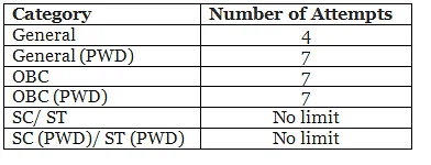 IBPS PO Attempts: Know the Attempt Limit Here - Banking Exams