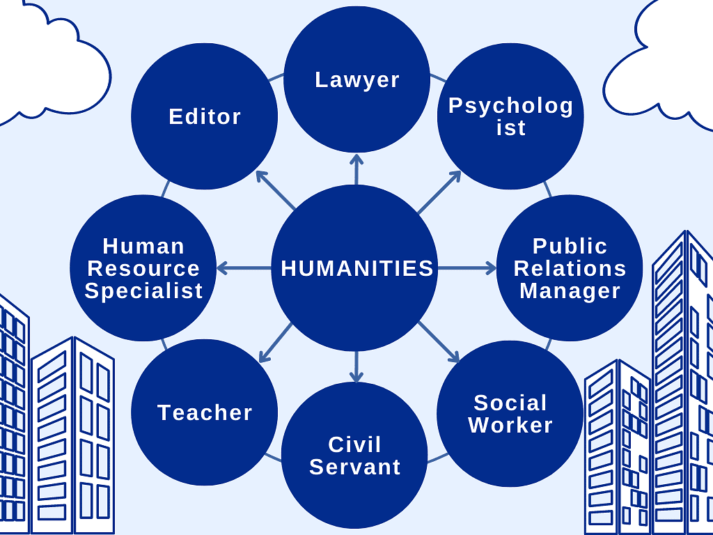 Why Choose Humanities? Meaning and Career Options | How to prepare for Humanities - Humanities/Arts